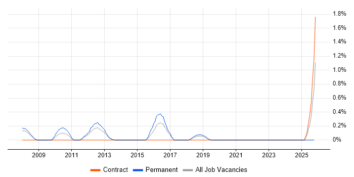 Geospatial Data job vacancy trend in Basingstoke