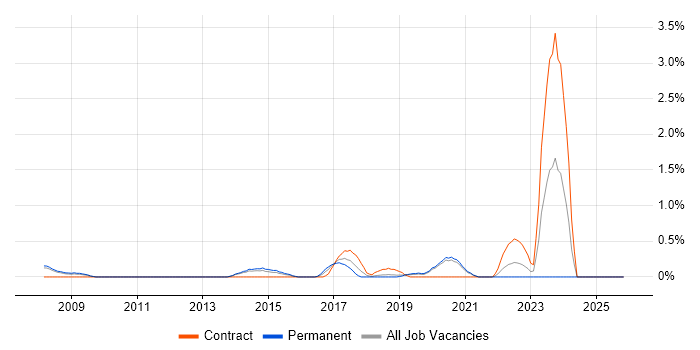 GIAC job vacancy trend in Basingstoke
