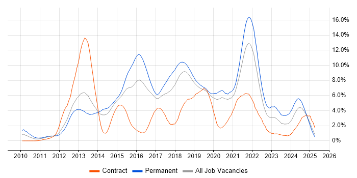 Job vacancy trend for Git in Basingstoke