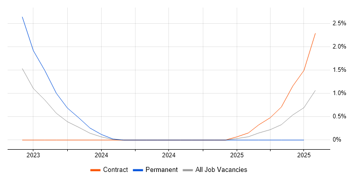 Job vacancy trend for GitHub Actions in Basingstoke Job vacancy trend for GitHub Actions in Basingstoke