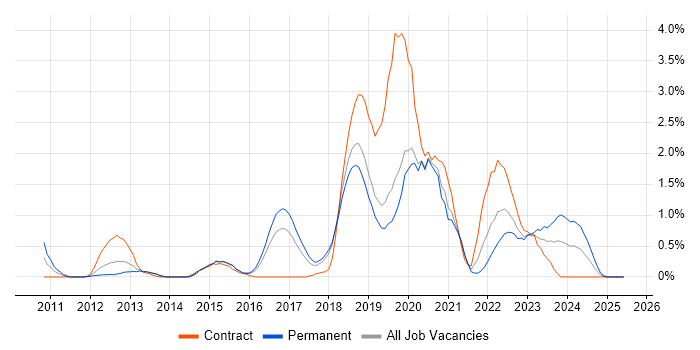 Job vacancy trend for GitHub in Basingstoke Job vacancy trend for GitHub in Basingstoke
