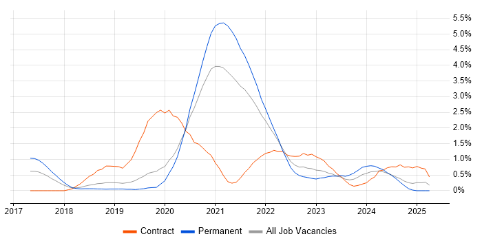 Job vacancy trend for GitLab in Basingstoke