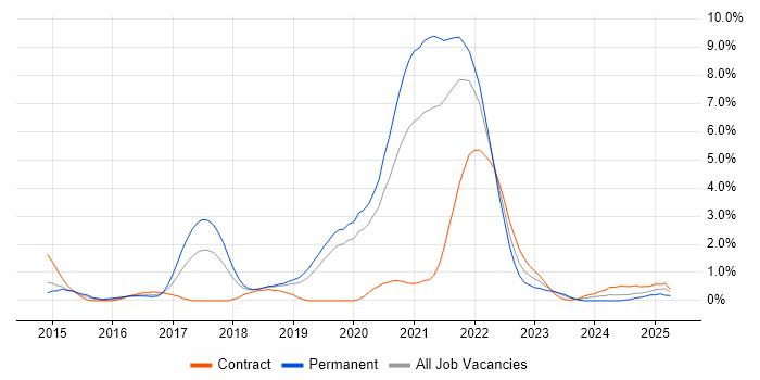 Job vacancy trend for Go in Basingstoke