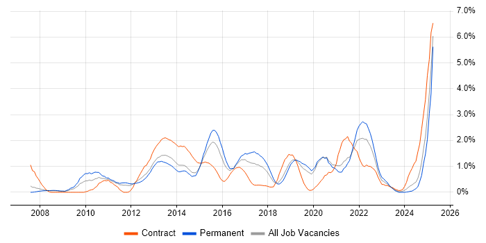 Job vacancy trend for Google in Basingstoke