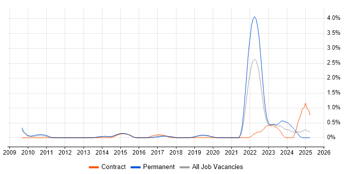 Job vacancy trend for GRC in Basingstoke