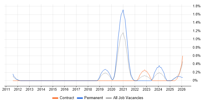GTM Strategy job vacancy trend in Basingstoke