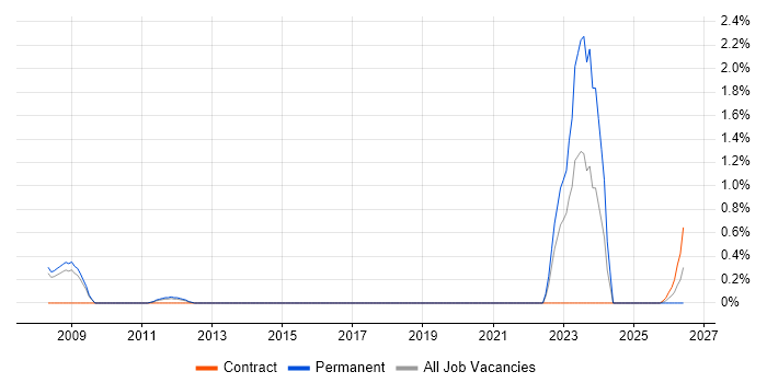 Hazard Analysis job vacancy trend in Basingstoke