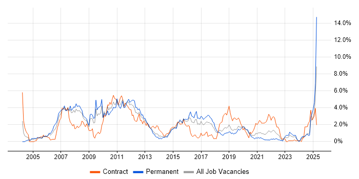 Job vacancy trend for High Availability in Basingstoke