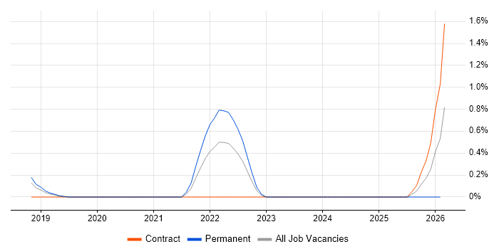 High-Fidelity Prototypes job vacancy trend in Basingstoke