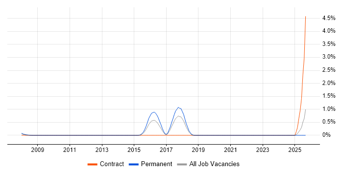Job vacancy trend for HIPAA in Basingstoke Job vacancy trend for HIPAA in Basingstoke