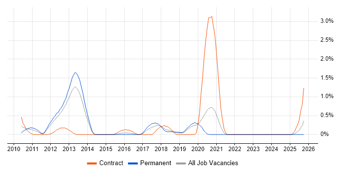 HMG Security Policy Framework job vacancy trend in Basingstoke