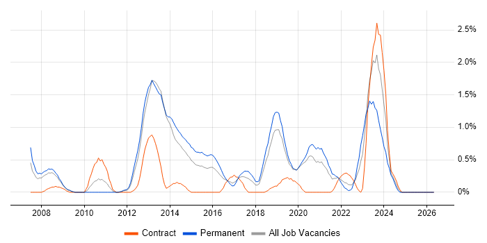 HSRP job vacancy trend in Basingstoke