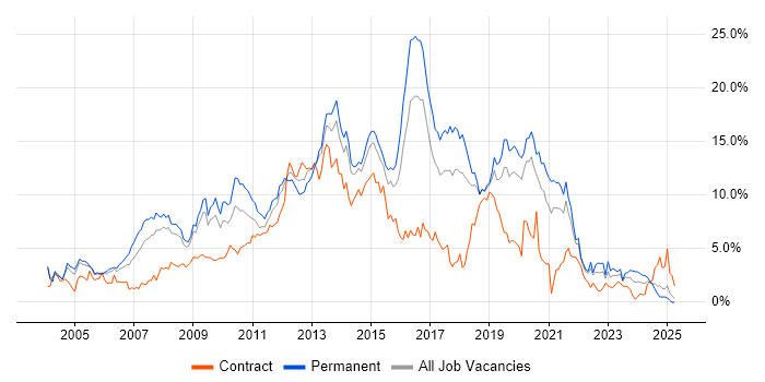 Job vacancy trend for HTML in Basingstoke