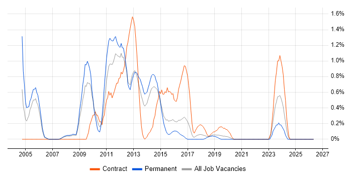 Huawei job vacancy trend in Basingstoke