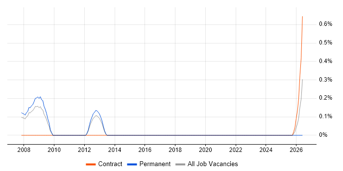 Human Factors Consultant job vacancy trend in Basingstoke