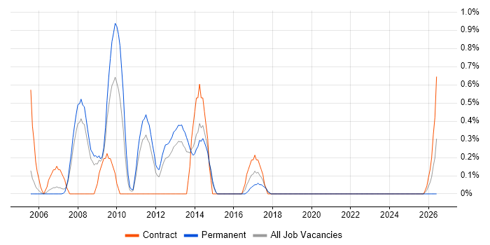 Human Factors job vacancy trend in Basingstoke
