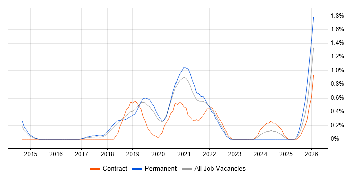 Hybrid Cloud job vacancy trend in Basingstoke