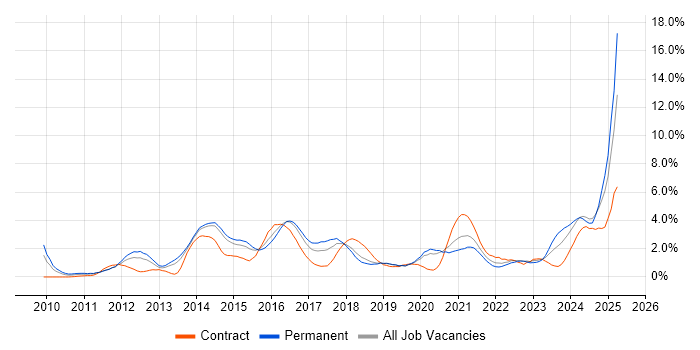 Job vacancy trend for Hyper-V in Basingstoke