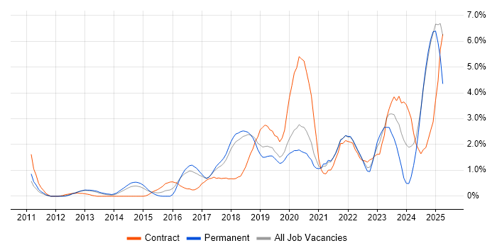 Job vacancy trend for IaaS in Basingstoke