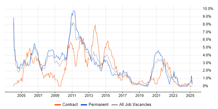 Job vacancy trend for IBM in Basingstoke Job vacancy trend for IBM in Basingstoke
