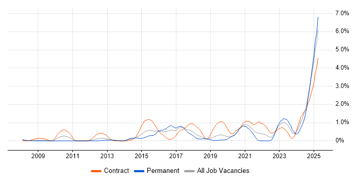 Job vacancy trend for Identity Access Management in Basingstoke