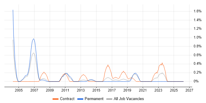 IDoc job vacancy trend in Basingstoke