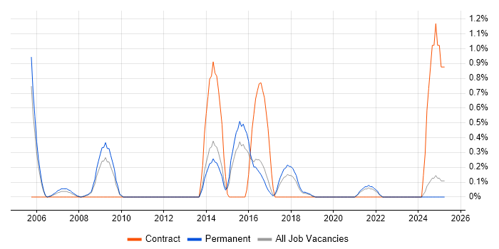 Job vacancy trend for IFS in Basingstoke