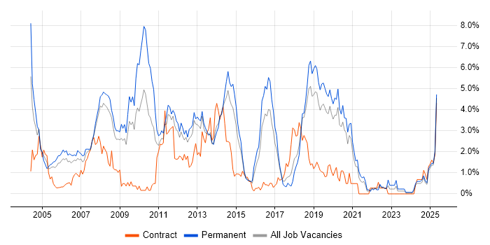 Job vacancy trend for IIS in Basingstoke
