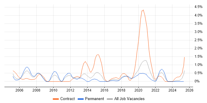 Job vacancy trend for Impact Analysis in Basingstoke