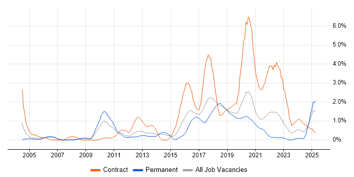 Job vacancy trend for Impact Assessments in Basingstoke