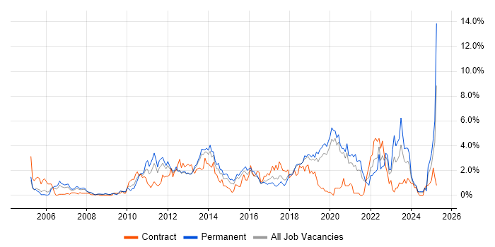 Job vacancy trend for Incident Management in Basingstoke