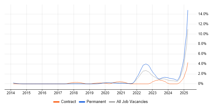 Job vacancy trend for Inclusion and Diversity in Basingstoke