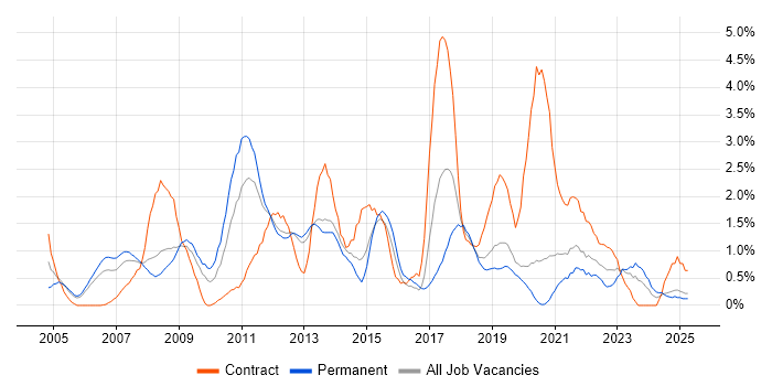 Job vacancy trend for Influencing Skills in Basingstoke