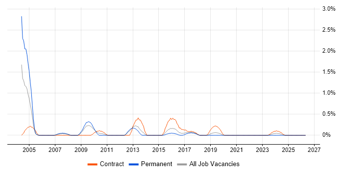 Information Architect job vacancy trend in Basingstoke