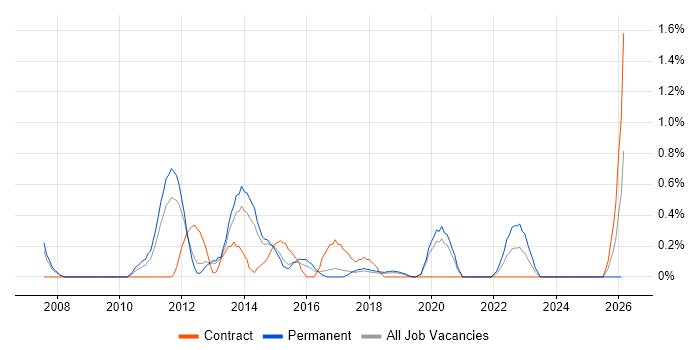 Information Architecture job vacancy trend in Basingstoke