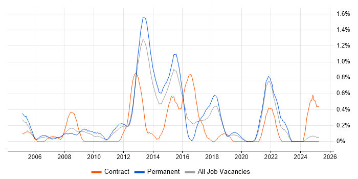 Job vacancy trend for Information Management in Basingstoke