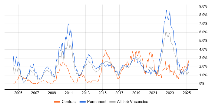 Job vacancy trend for Information Security in Basingstoke Job vacancy trend for Information Security in Basingstoke
