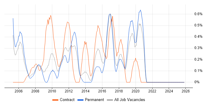 Infrastructure Analyst job vacancy trend in Basingstoke