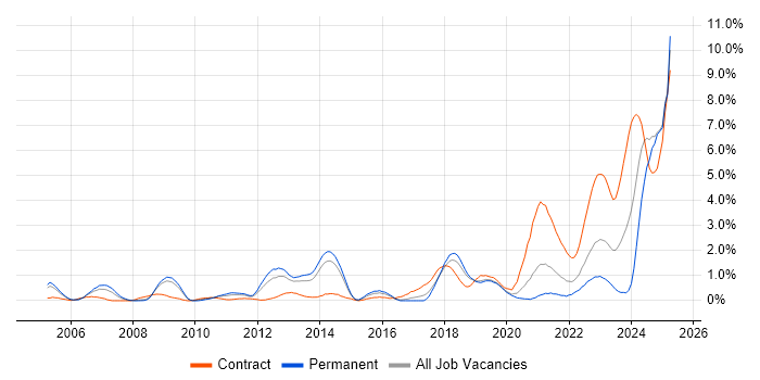 Job vacancy trend for Infrastructure Architect in Basingstoke