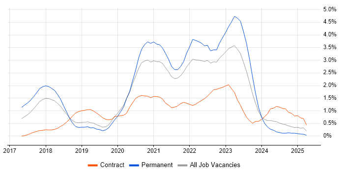 Job vacancy trend for Infrastructure as Code in Basingstoke