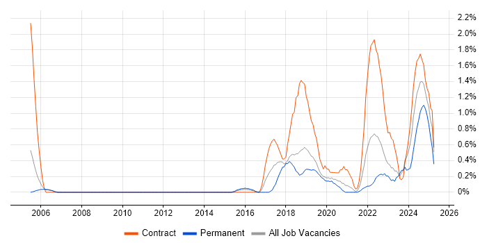 Job vacancy trend for Infrastructure Automation in Basingstoke