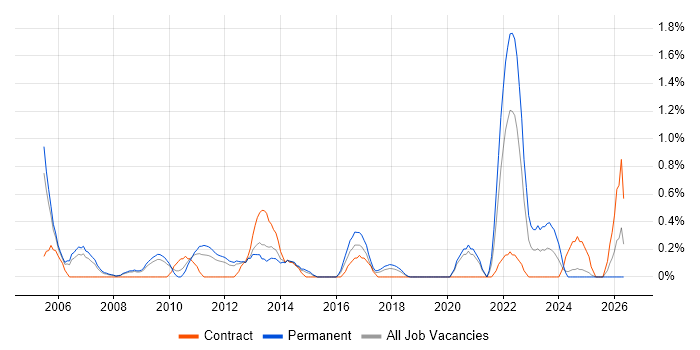 Infrastructure Management job vacancy trend in Basingstoke