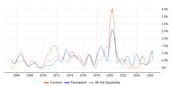 Infrastructure Manager job vacancy trend in Basingstoke