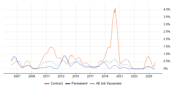 Infrastructure Project Manager job vacancy trend in Basingstoke