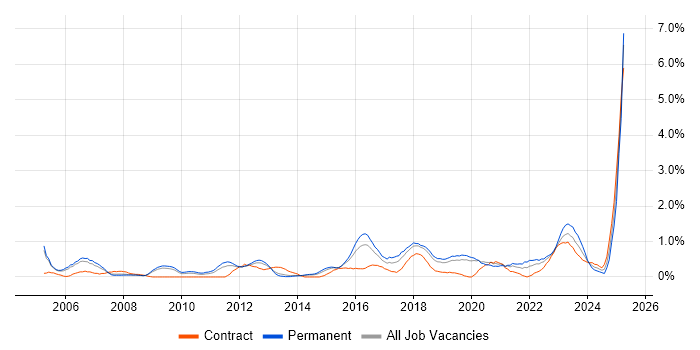 Job vacancy trend for Infrastructure Support in Basingstoke