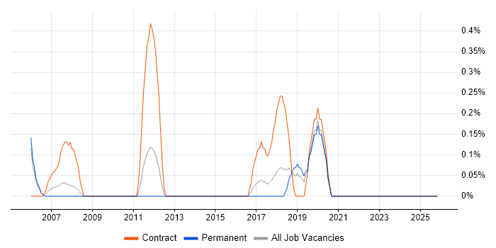 Infrastructure Test Analyst job vacancy trend in Basingstoke