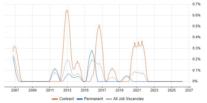 Integration Architect job vacancy trend in Basingstoke