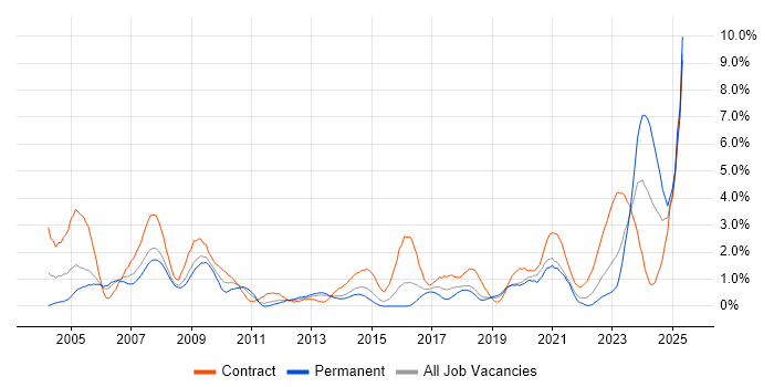 Job vacancy trend for Integration Engineer in Basingstoke Job vacancy trend for Integration Engineer in Basingstoke