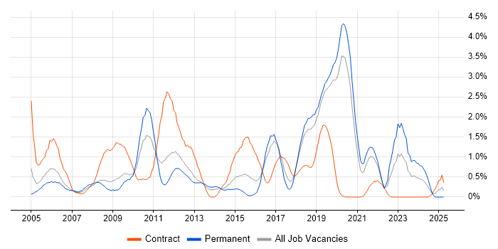 Job vacancy trend for Integration Testing in Basingstoke Job vacancy trend for Integration Testing in Basingstoke