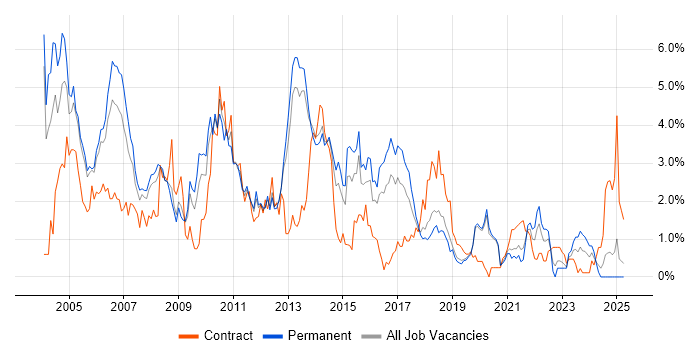 Job vacancy trend for Internet in Basingstoke